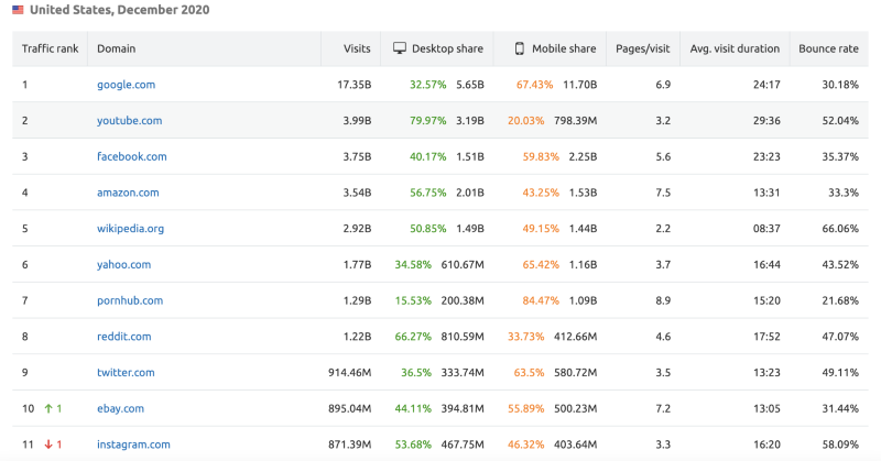 Instagram Is The 11th Most Visited Website On The Internet