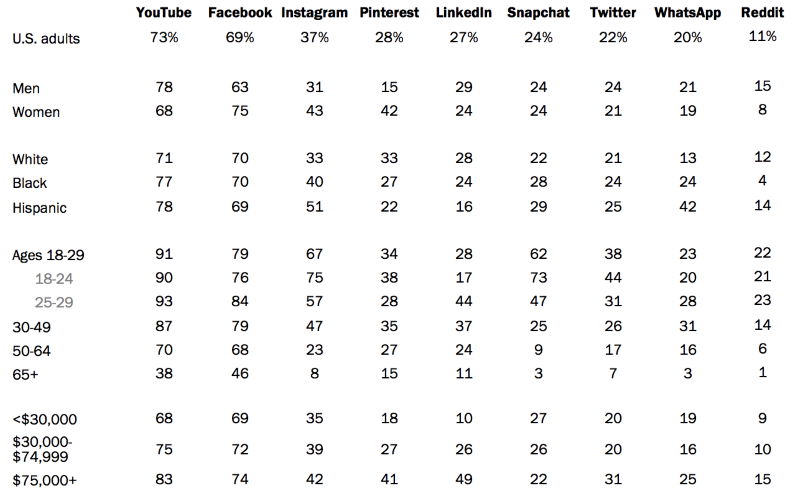 High-Income Internet Users Are More Likely To Use Pinterest