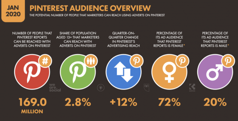 Pinterest Ads Can Reach Up To 169 Million Users