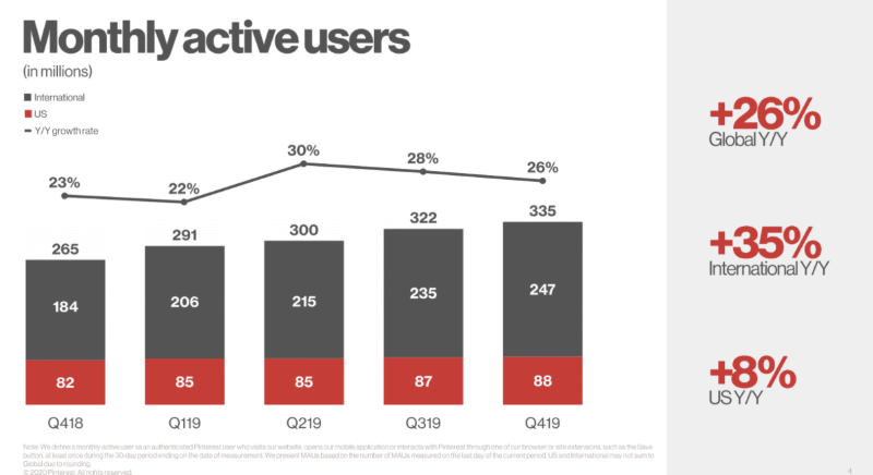 Pinterest Is Third Biggest Social Media in the U.S.