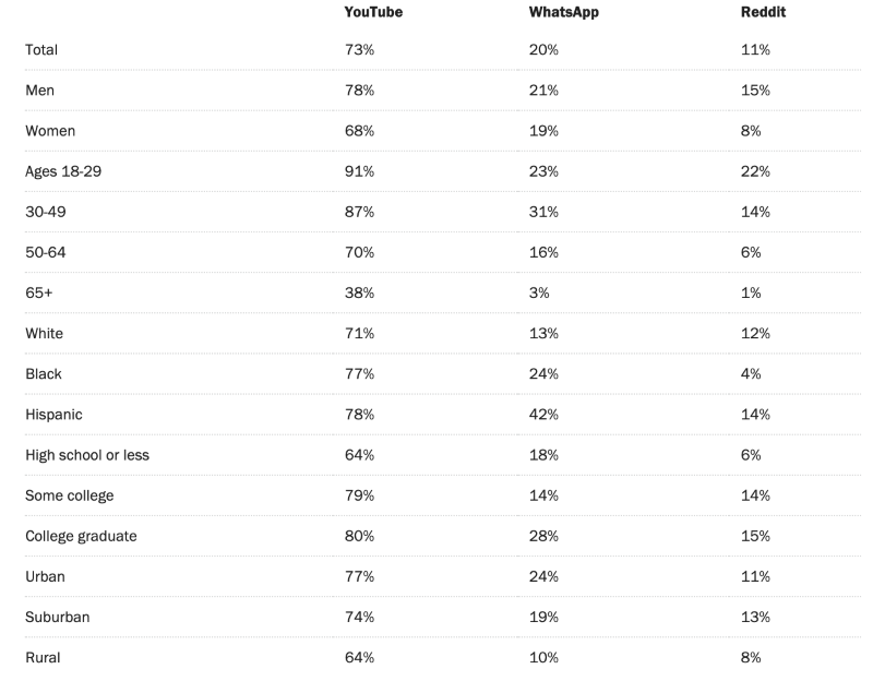 73% Of Adults Use YouTube Daily