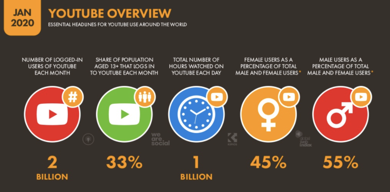 Billion Users Log In To YouTube Monthly