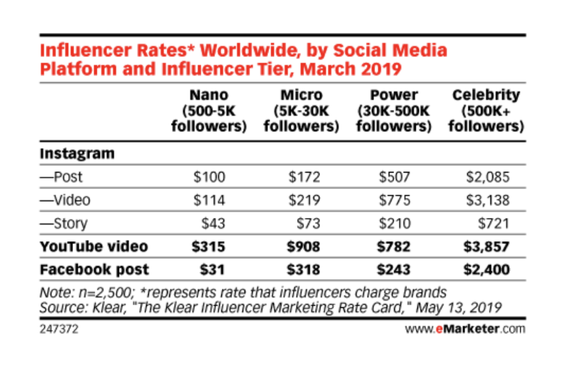 Content Creators With 500k+ Subscribers Charge On Average $3857 Per Video.