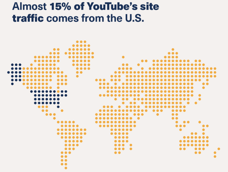 Nearly 15% Of YouTube Traffic Is From The United States