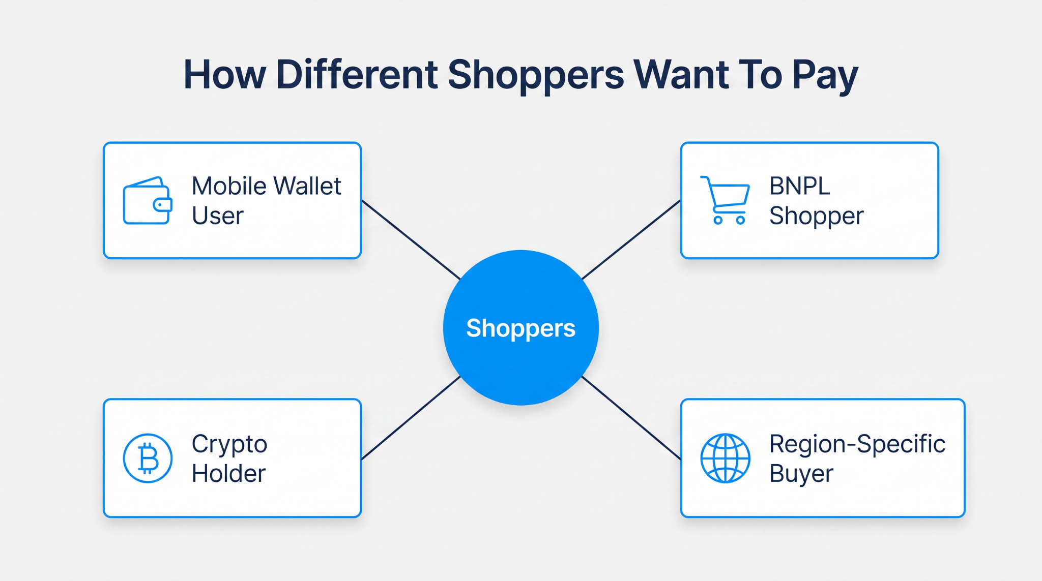 How Different Shoppers Actually Want To Pay Now