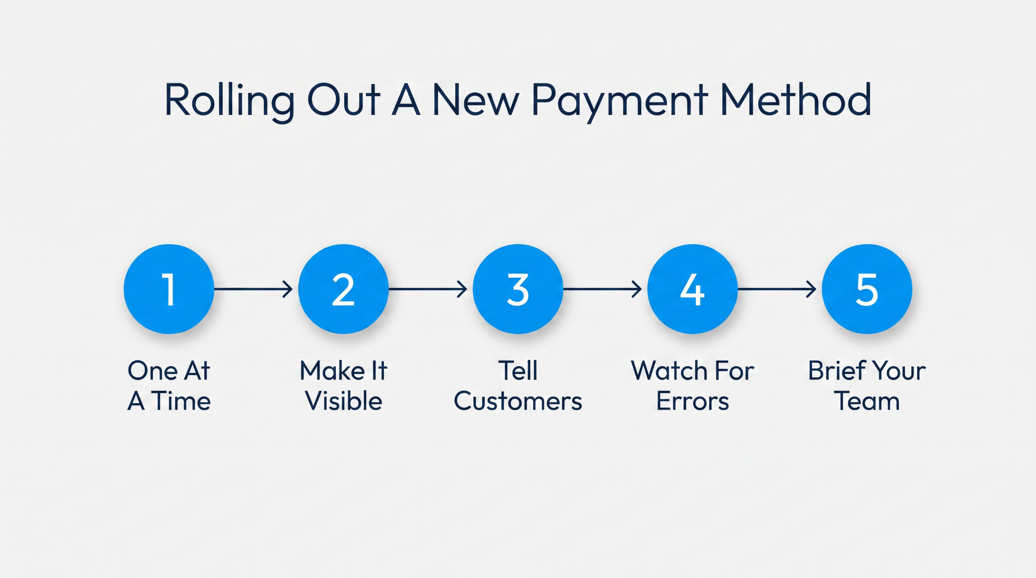 Roll Out A New Payment Method