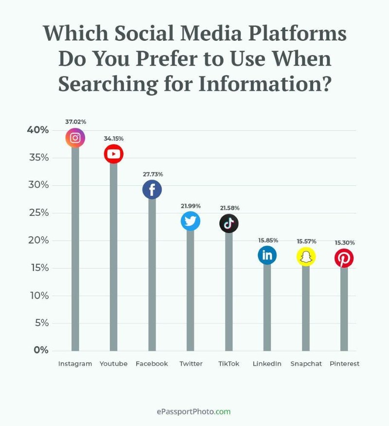 Which Social Media Platforms do you prefer to use when searching for information?