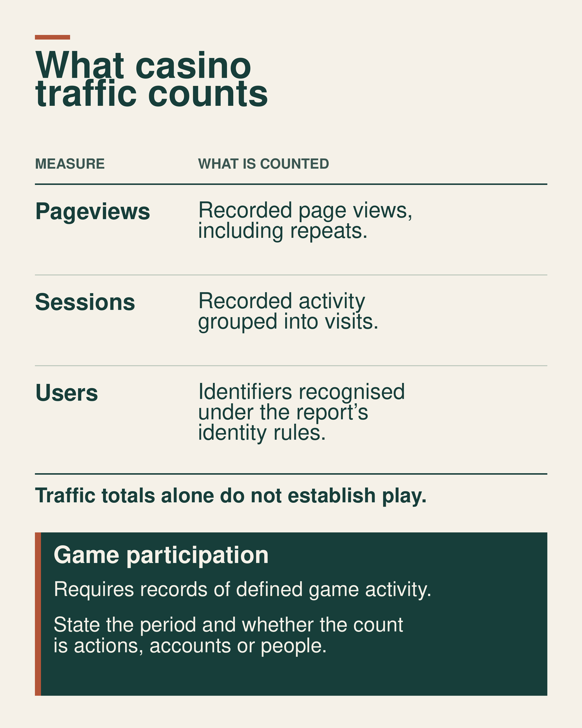 Pageviews, sessions, and user identifiers compared with evidence of game participation