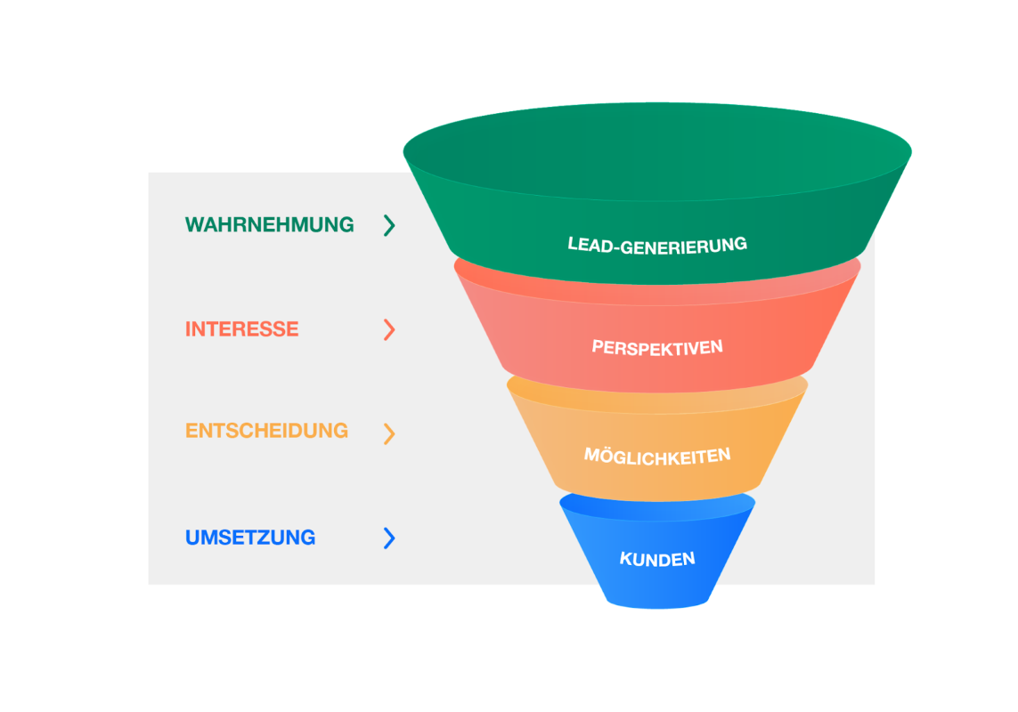 Lead-Generierung, Perspektiven, Möglichkeiten, Kunden