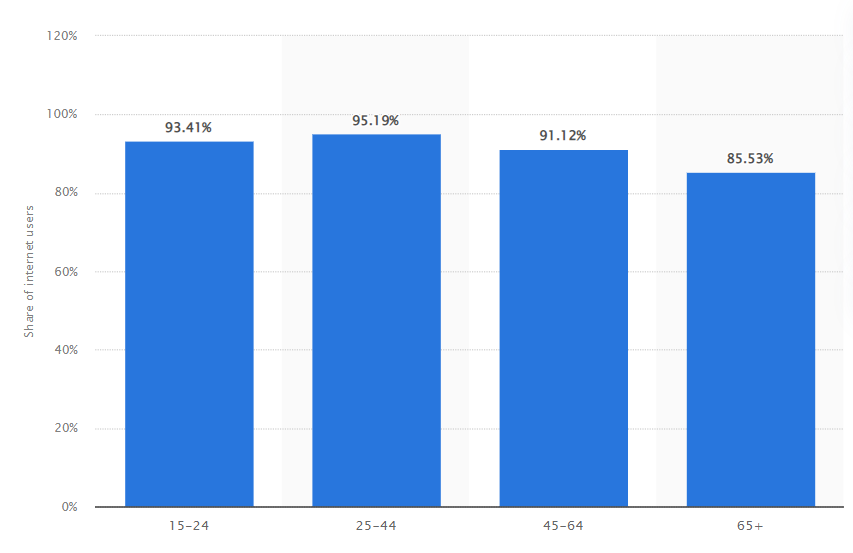 Percentage of internet users in the United States who use e-mail, by age group