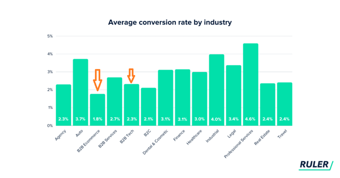 Unsurprisingly, B2B ecommerce and tech were amongst the industries with the lowest conversion rates