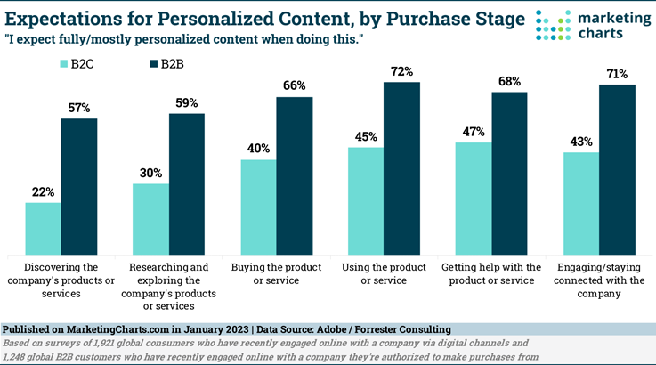 Use Personalization