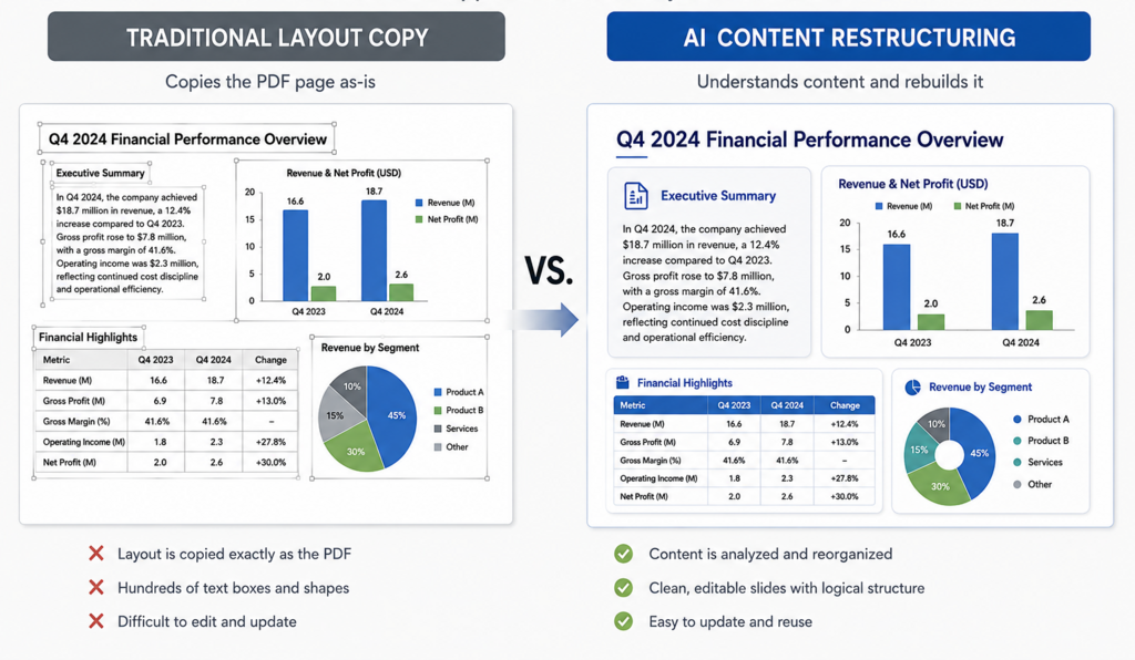 Traditional layout vs AI content restructuring