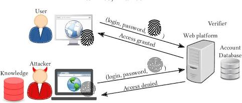 Browser Fingerprinting Verification Workflow.