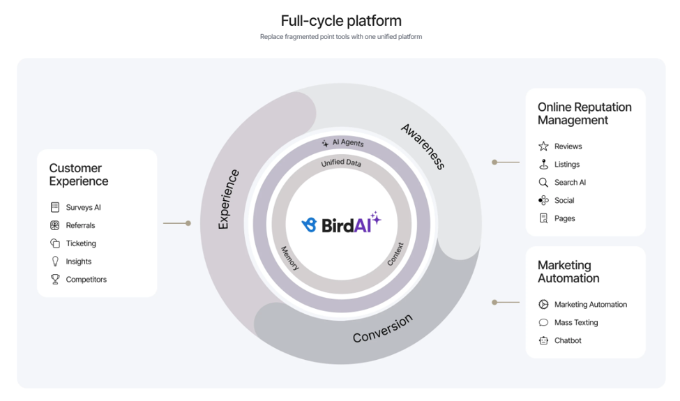 This image shows a circular diagram shows BirdAI as a unified full‑cycle platform for customer experience, reputation management, and marketing automation.