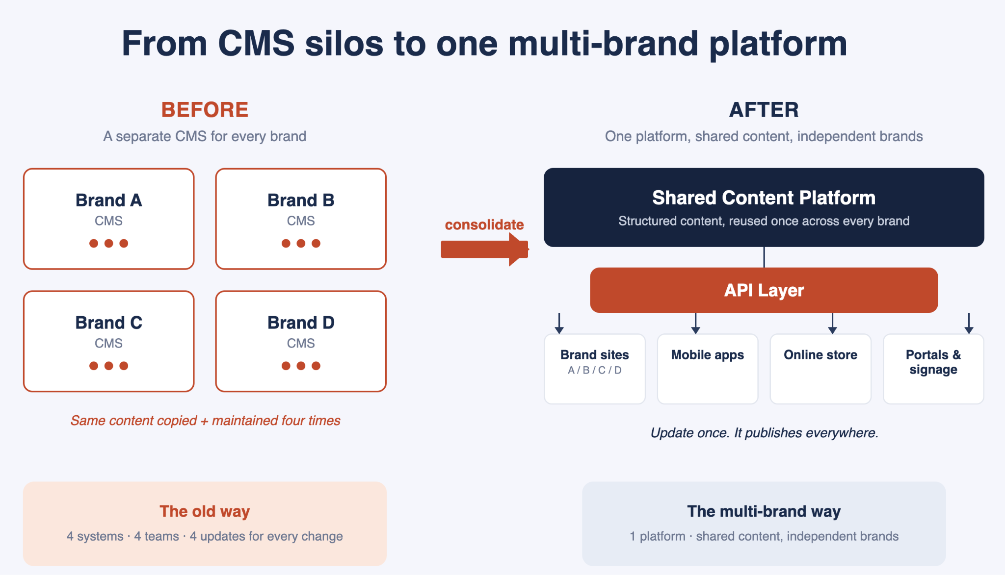 CMS platforms