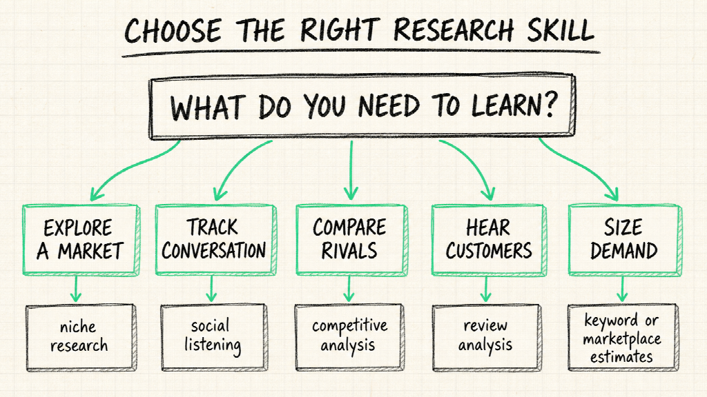 Choose the research job first. A narrower skill is usually easier to verify than an all-purpose agent