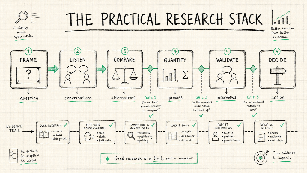 The useful stack is sequential: frame the decision, collect evidence, compare, quantify, validate, and only then decide.