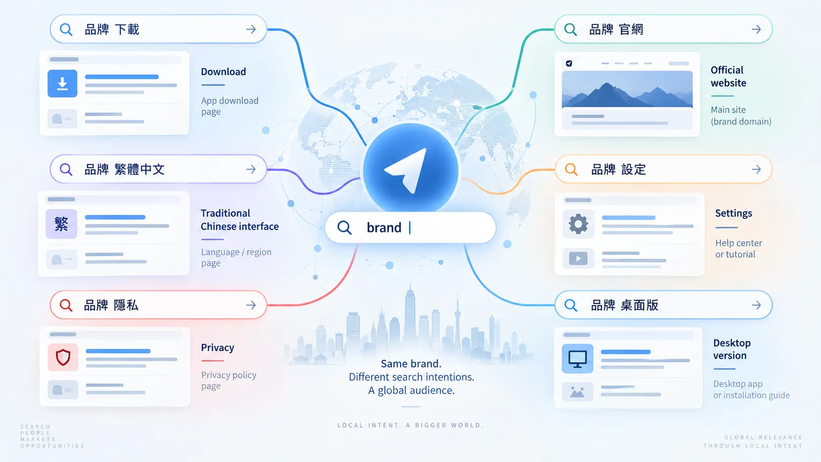 One global brand can generate several distinct search-intent paths depending on the modifier used