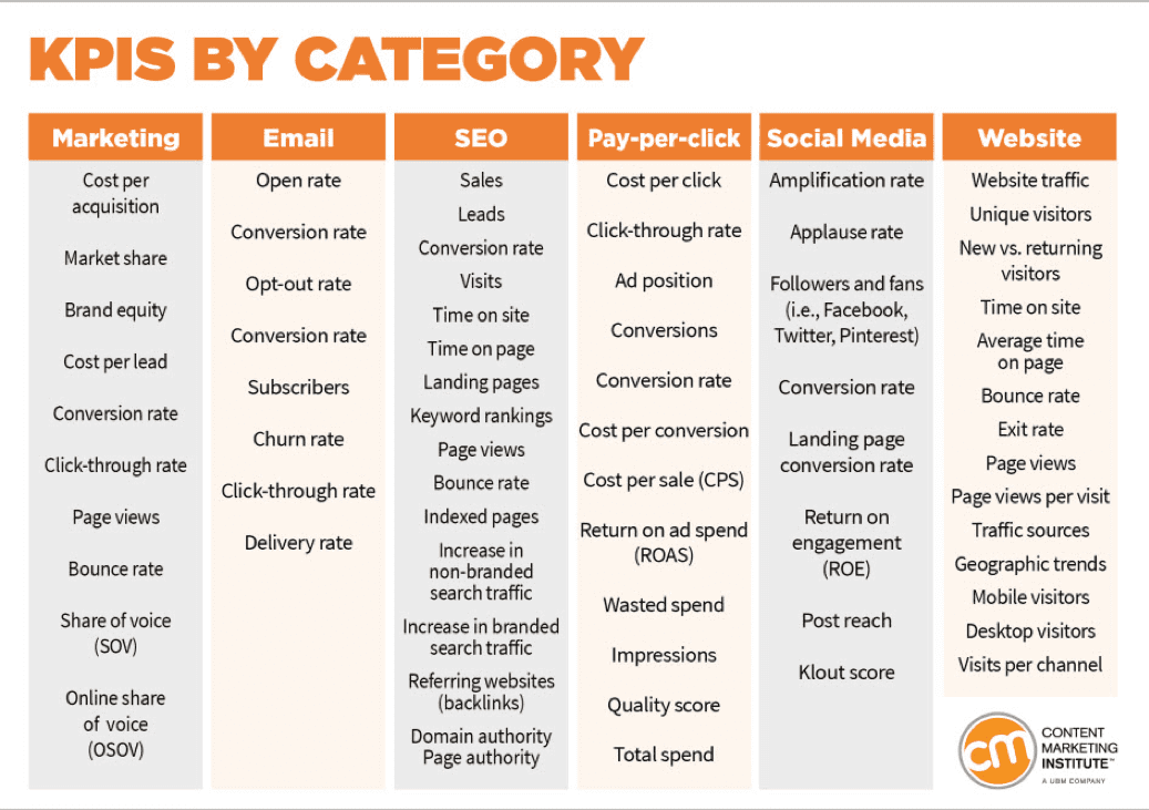 Understanding KPIs