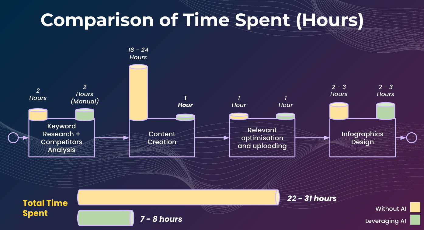 Time Efficiency