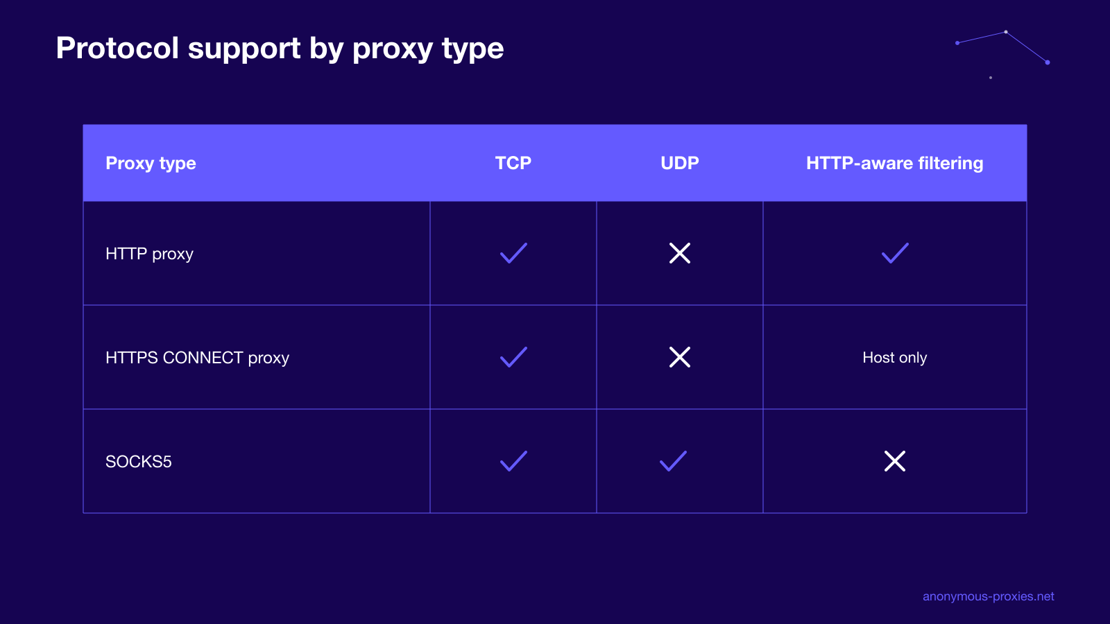 Anonymous Proxies