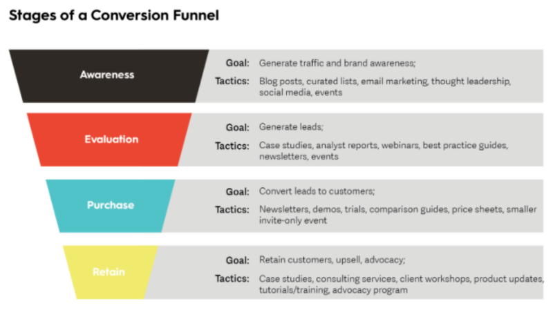 Types of content to create for SaaS companies