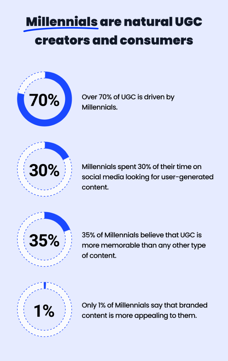 Leverage User-Generated Content