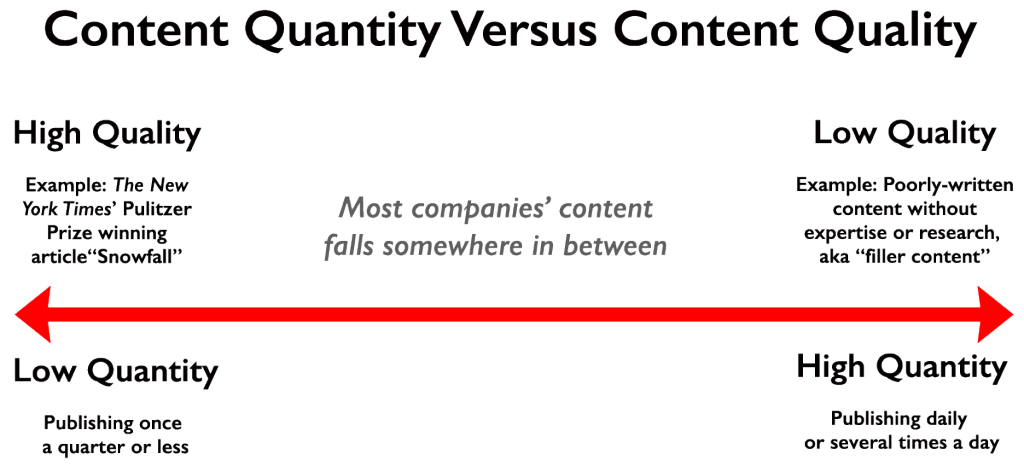 Content Velocity