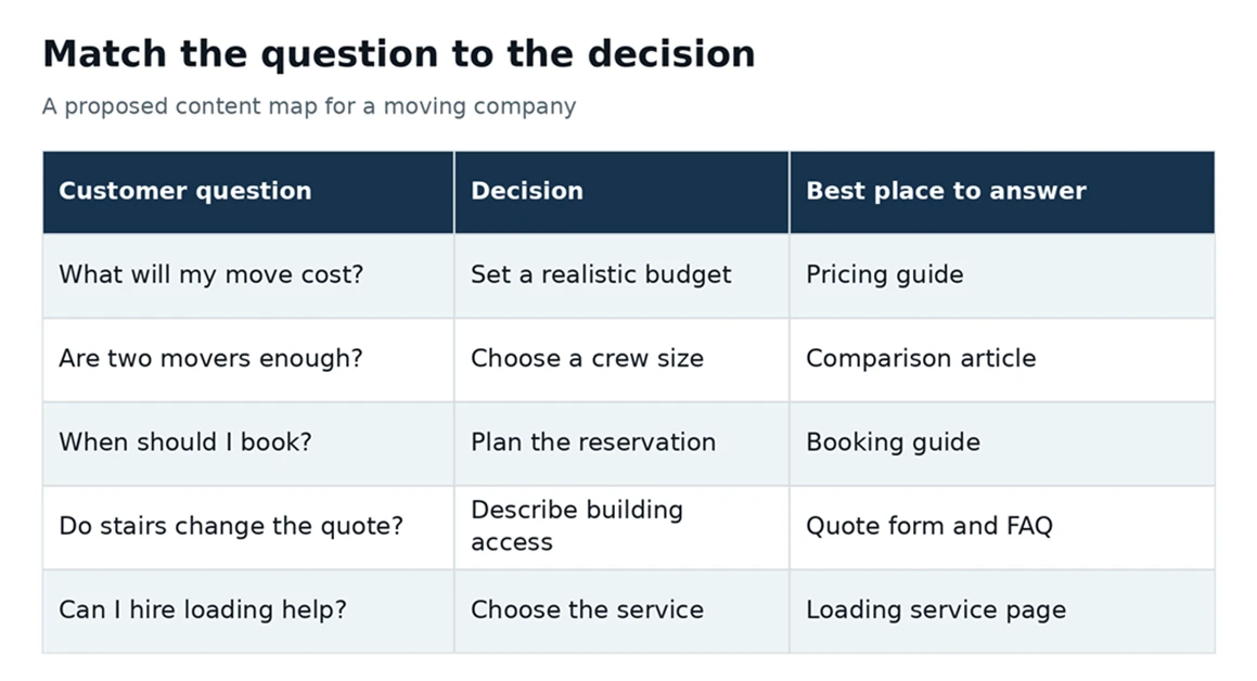 A proposed map of questions, decisions, and content formats. Original illustration