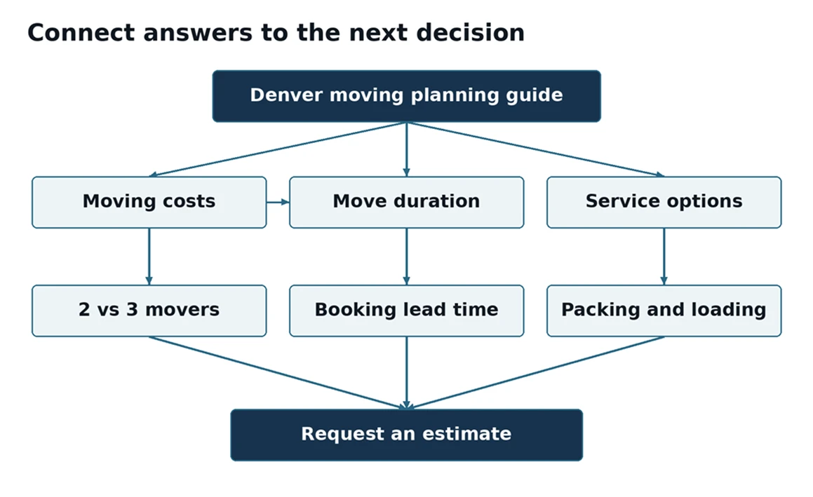 A proposed structure for connected moving content. Links should follow the next useful customer decision.