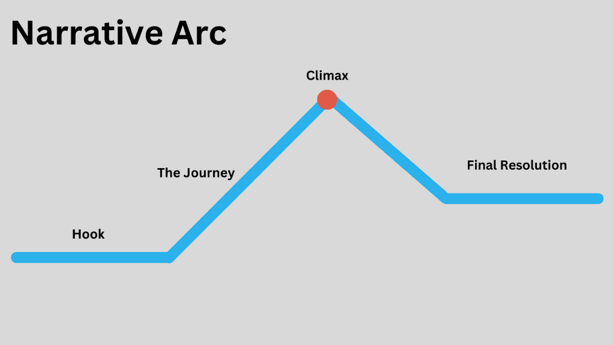 Craft a narrative arc