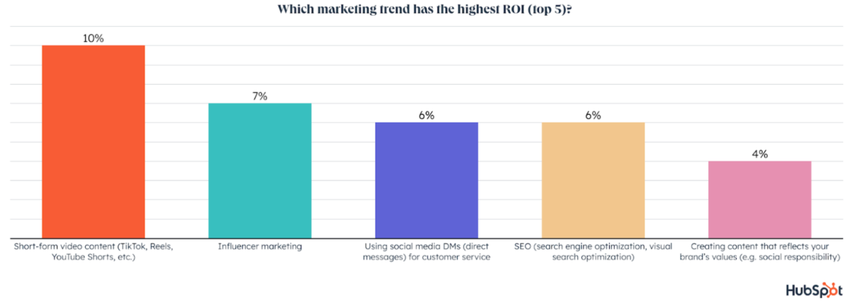 Marketing strategies ROI