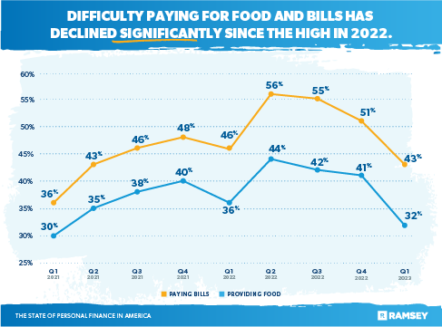 The state of personal finance in the U.S.