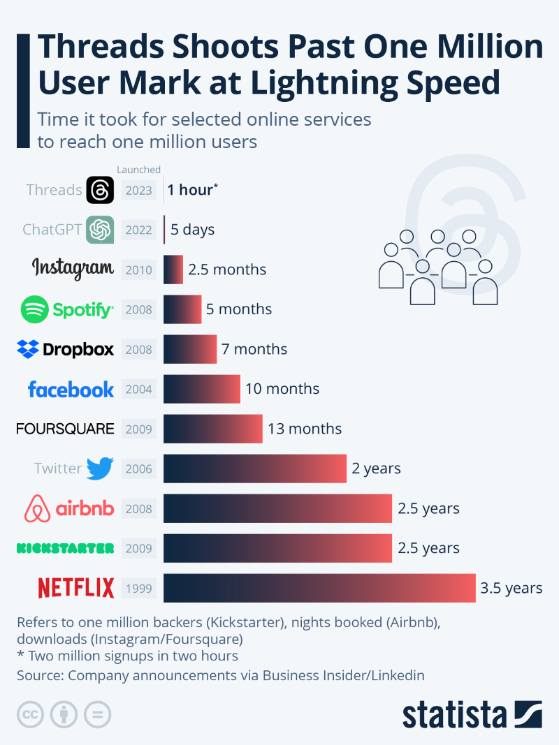 Time to 1 million users