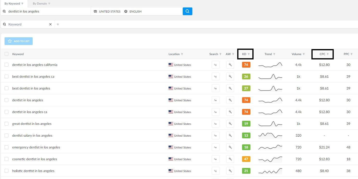 Dental SEO Keyword Research