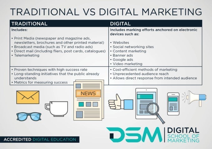 Digital Marketing vs Traditional Marketing: Epic Battle of the Century