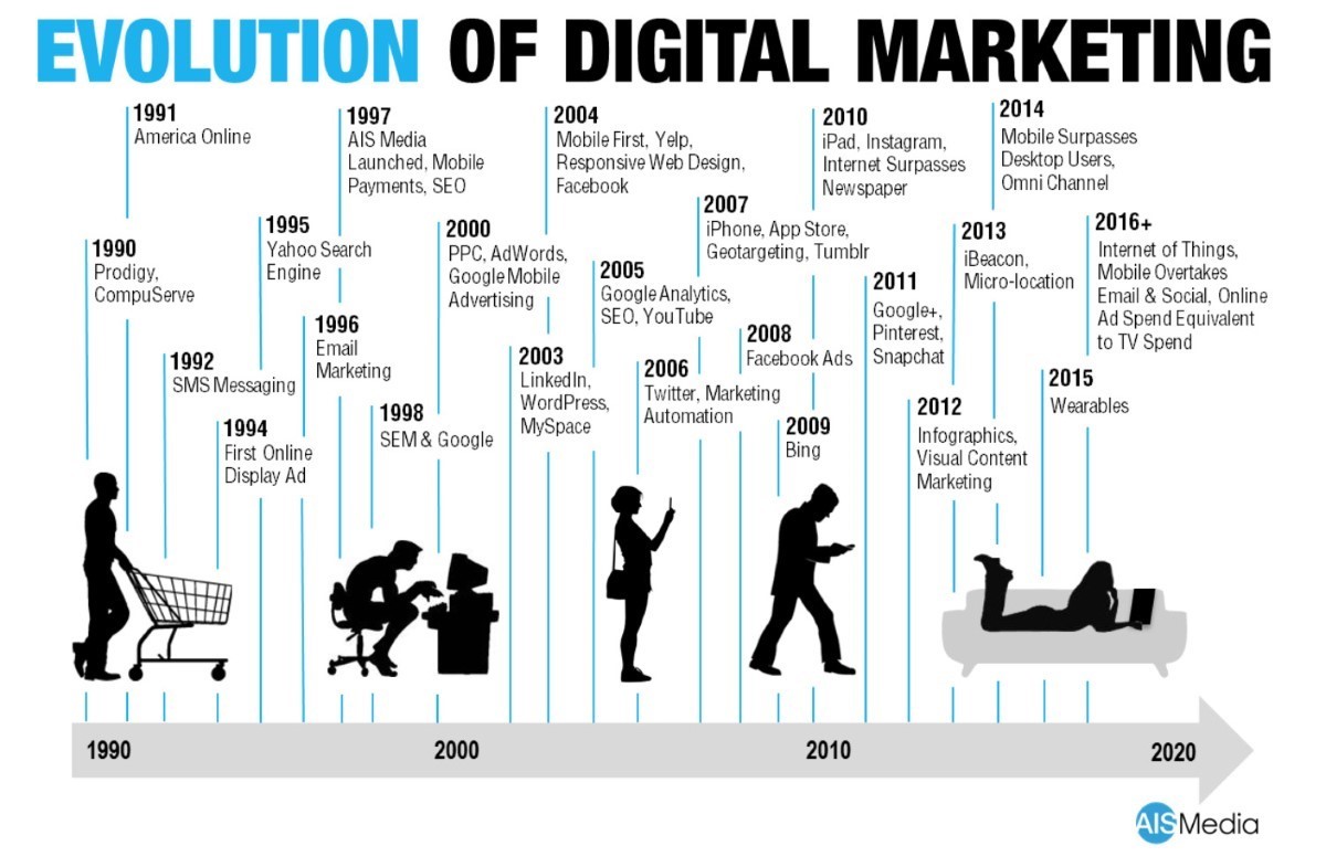 What Is Digital Marketing?