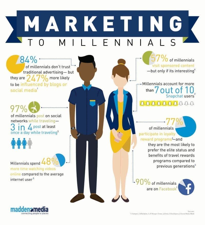Why Is It Worth Turning to Digital Marketing Trends?