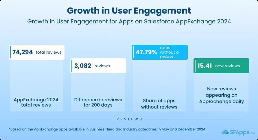 Leveraging user reviews