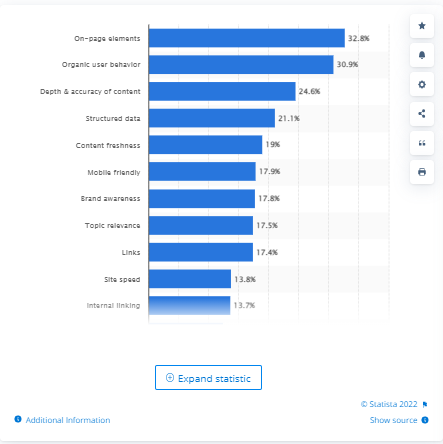 the most important factor that impacts search rankin