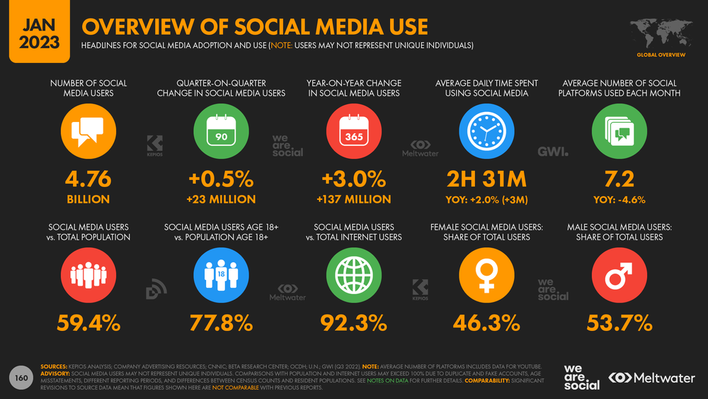 Why is Social Media Presence Important?