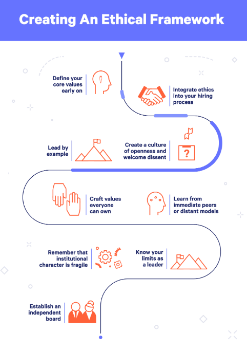 How To Properly Construct An Ethical Marketing Plan