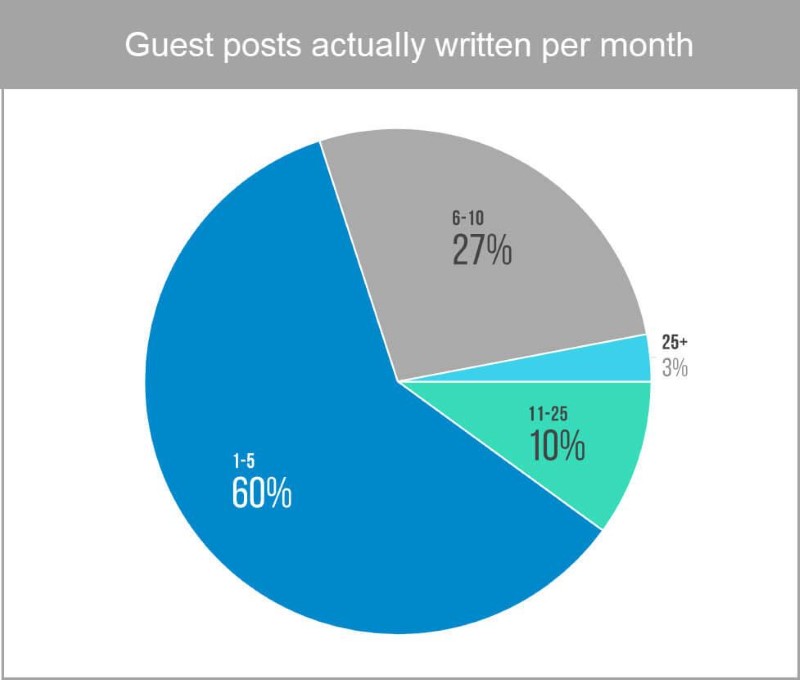 Analyze guest post performance