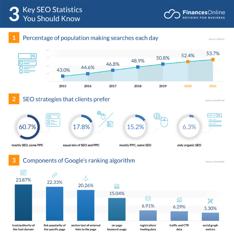 Key SEO statistics you should know