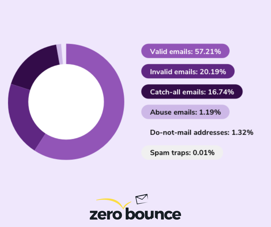 Check the quality of your email list