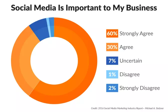 Social Media is important to my business