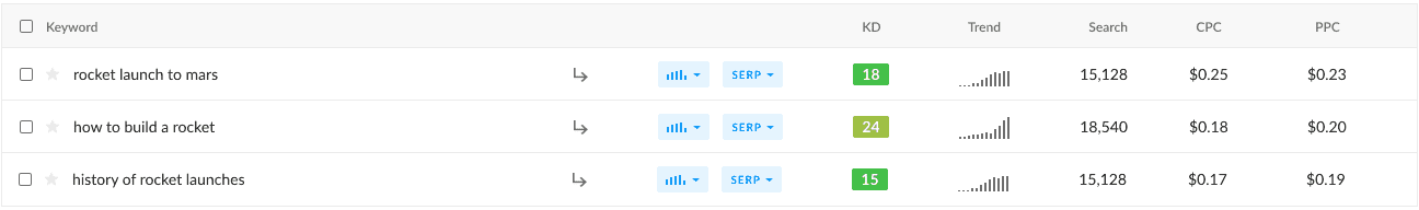 Keyword Finder product screenshot with example data, not Fuel Online campaign result