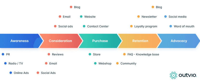 What are customer interactions?