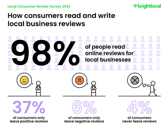 How consumers read and write local business reviews